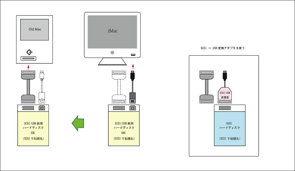 USB-SCSI両用でわたす