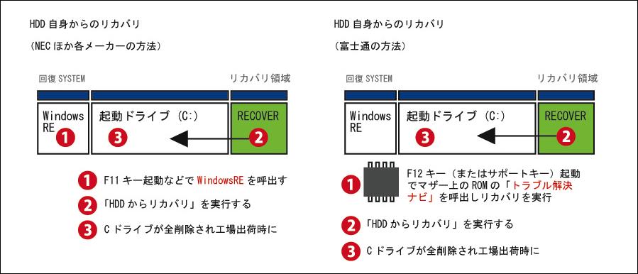 同じWindowsリカバリ