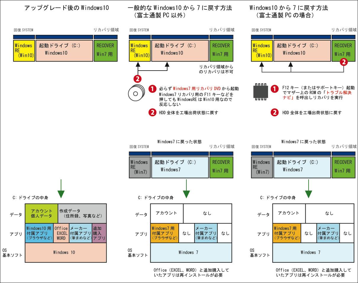 同じWindowsリカバリ