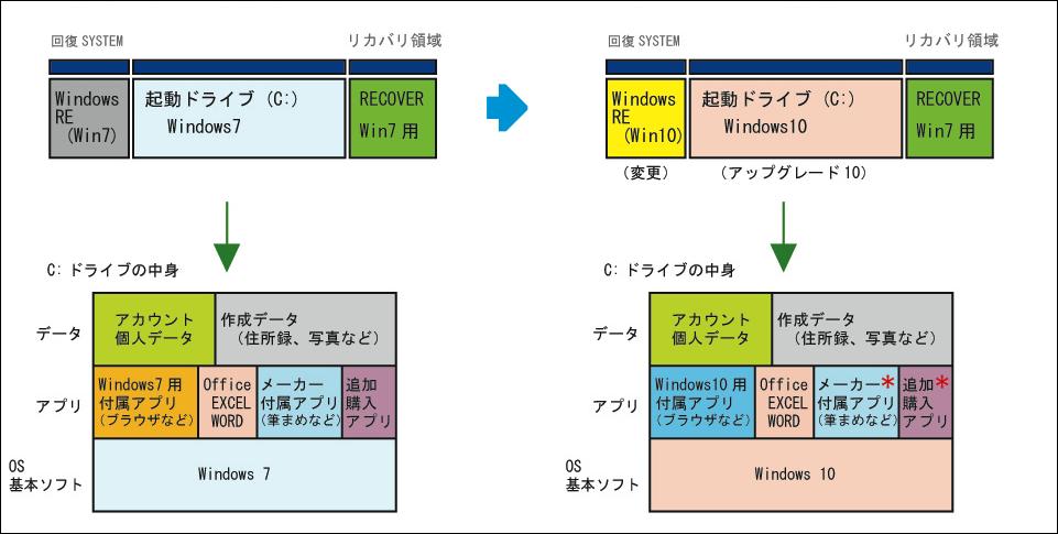 同じWindowsリカバリ